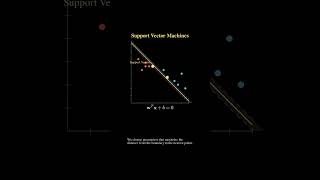 SVM Explained (Maximum Margin Classifier)