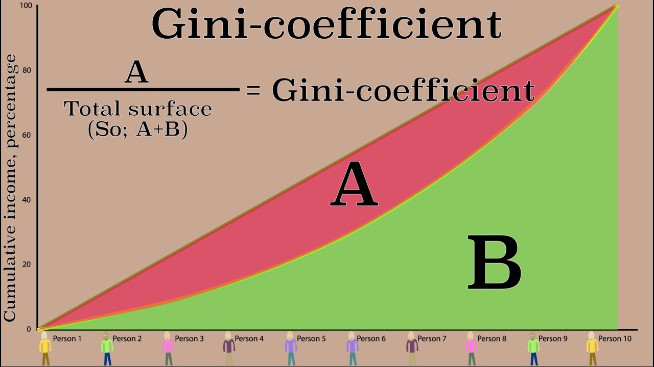 Measuring income inequality The Lorenz curve and Gini coefficient