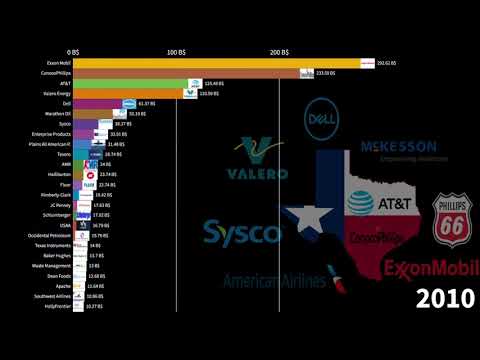 Largest Companies In Texas