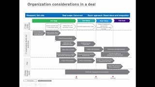 Organization design in M&A deals