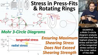 PressFits & Rotating Rings: Allowable Interference or Speed | Mohr 3Circle Overall Shearing Stress