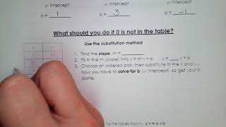 Linear Equations in Slope Intercept Form pg3 Notes Video
