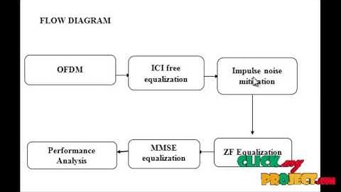 Final Year Projects 2015 | ICI-free equalization in OFDM systems with blanking preprocessing