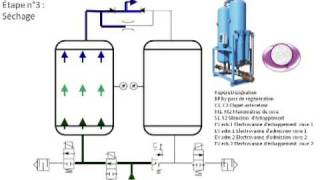 Fonctionnement Des Sécheurs Air Comprimé Www.envirofluides.com