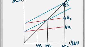 MPC and the Multiplier Effect