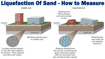 Liquefaction Of Sand During Earthquake | How to measure Liquefaction | field method and lab method