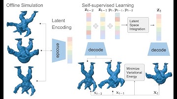 [SCA 25] Self-supervised Learning of Latent Space Dynamics
