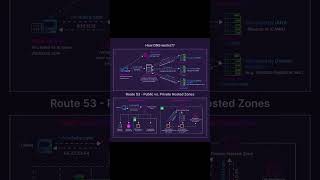 This is How DNS works #devops #tech #ai #dns #networking Profile