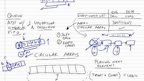 Review of Abstract Data Types (Stack and Queue) and Implementations Part 2/2