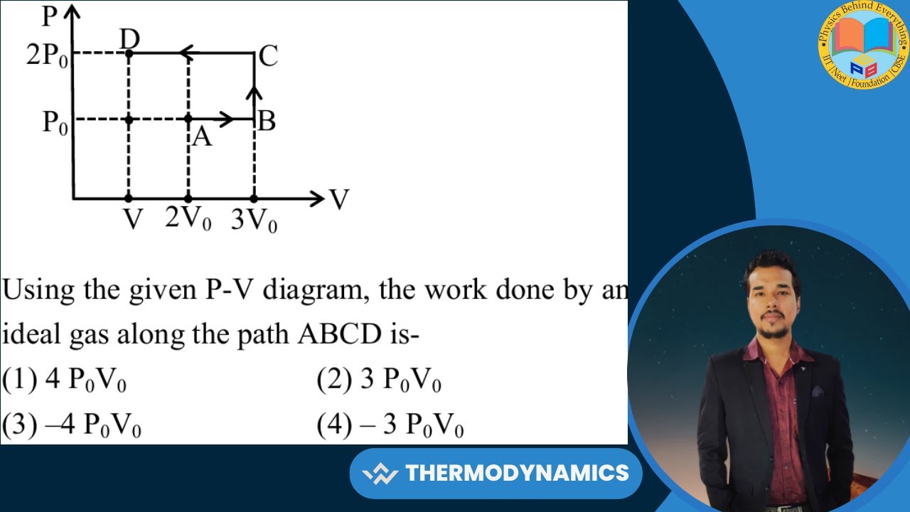 Using the given P-V diagram, the work done by an ideal gas along the ...