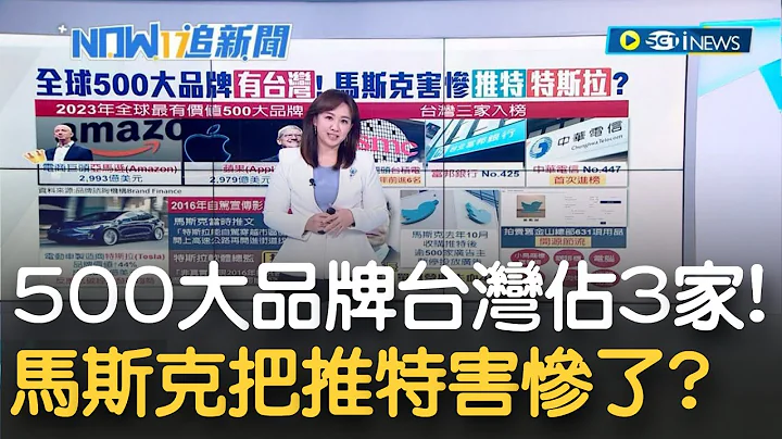 不只台积电入榜! 全球最有价值500大品牌 台湾企业 富邦银行.中华电信也进榜! 马斯克害惨了推特与特斯拉? 收购推特后单日营收失血40%!│主播莫祥珍│【17追新闻】20230119│三立iNEWS - 天天要闻