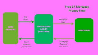 Prop 37 Home Loans