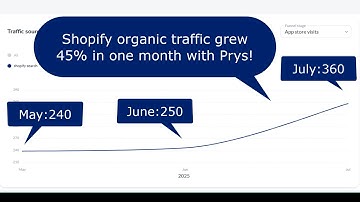 Shopify App Store SEO: See Which Keywords Drive Revenue