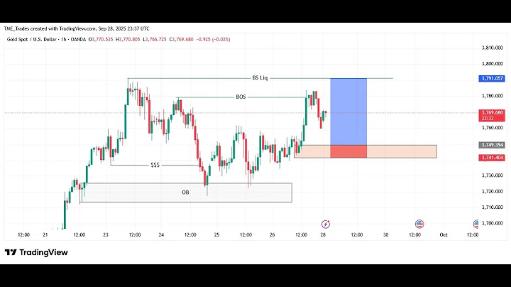 GOLD(XAUUSD) Full Top Down Analysis | Step-by-Step (28th September 2025) MARKET STRUCTURE