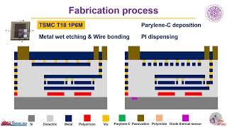 Famous Vertical Integration of Pressure/Humidity/Temperature Sensors for CMOS-MEMS Environmental Sensing Profile