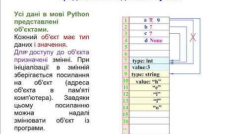 Типи даних і змінні у мові Python