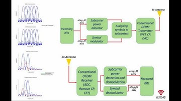 The Generalization of OFDM with Sub-Carrier Power Modulation to Quadrature Signal Constellations