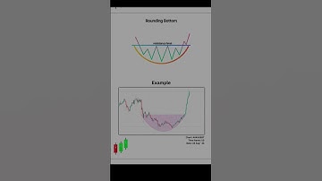 Chart patterns 📊16. Rounding Bottom Pattern Chart 📊#stockmarket #trading #shortvideo #short #shorts