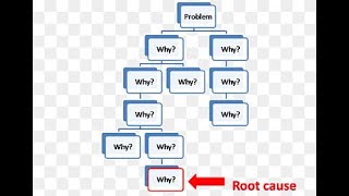 What is RCA( Root Cause Analysis) and how to performed ... | Doovi