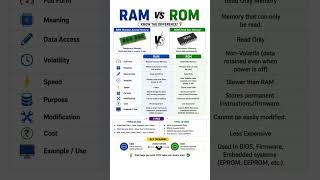 RAM vs ROM