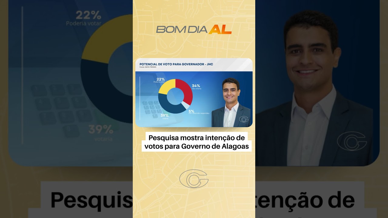 Pesquisa mostra intenção de votos para governo e Senado em Alagoas