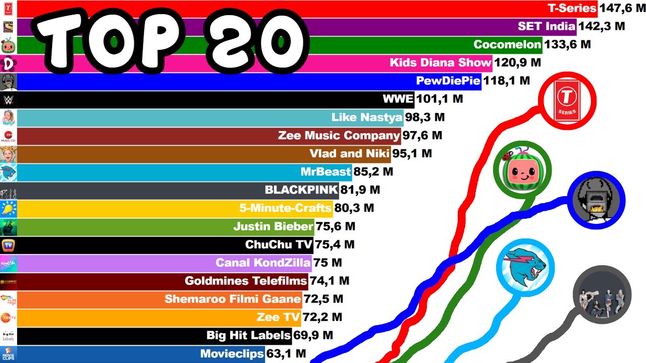 TOP 20 MOST SUBSCRIBED CHANNELS ON  [2006-2022] 