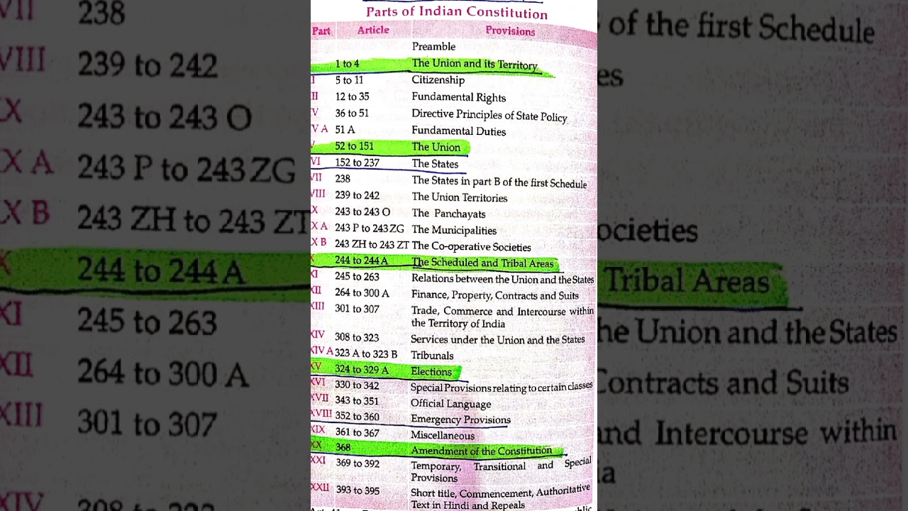 most important parts of the Indian constitution 