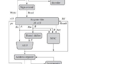 ARM Processor and Instruction set
