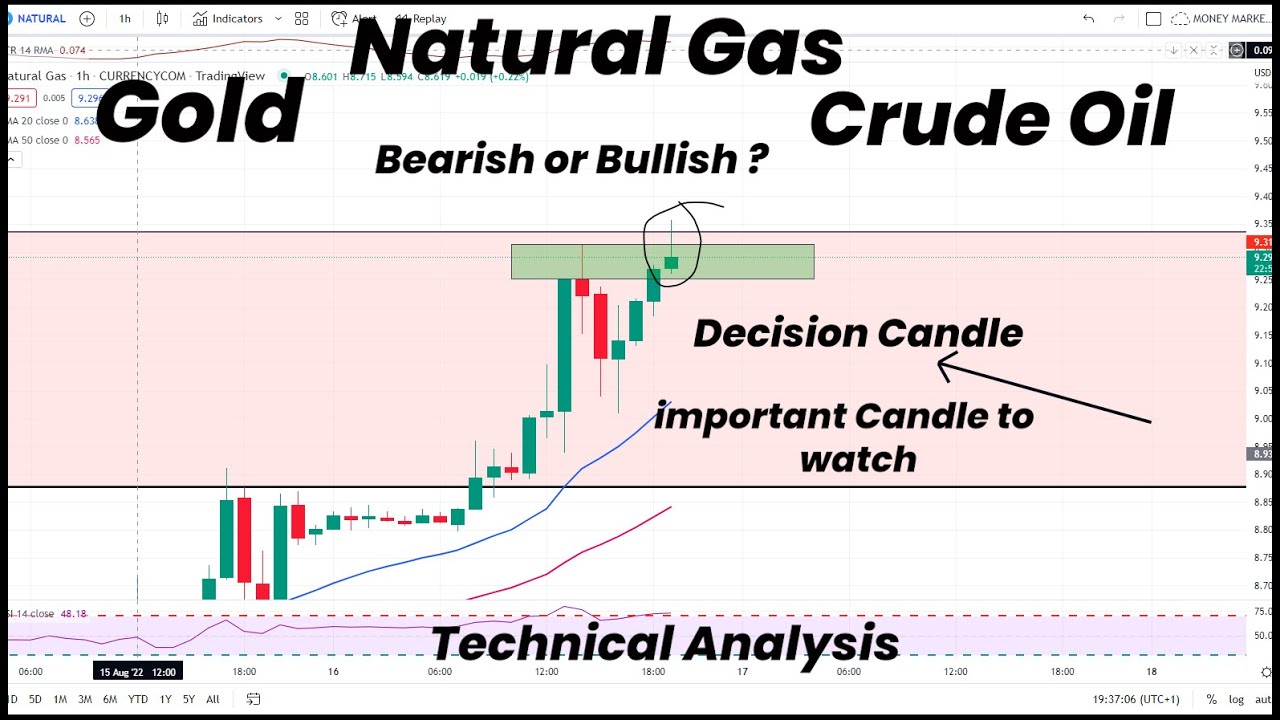 Natural Gas Decision Candle | Bearish or Bullish? | Gold | Crude Oil ...