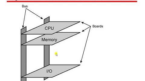 Lecture 7: Computer Architecture  | Buses |Types of buses| System Bus |PPSC Lecturer Preparation |