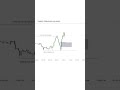 Smart Money Trading Move with Perfect Timing | ICT Concept Explained