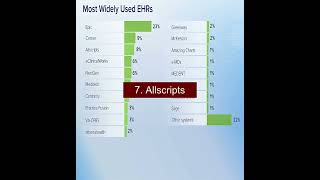 Famous Top 10 Ehr Vendors #shorts Wealth