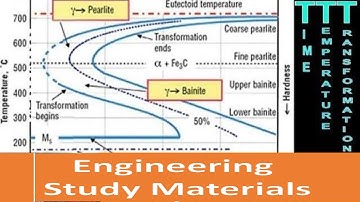 TTT Diagram EXPLAINED|Time Temperature Transformation Diagram/Curves | ENGINEERING STUDY MATERIALS