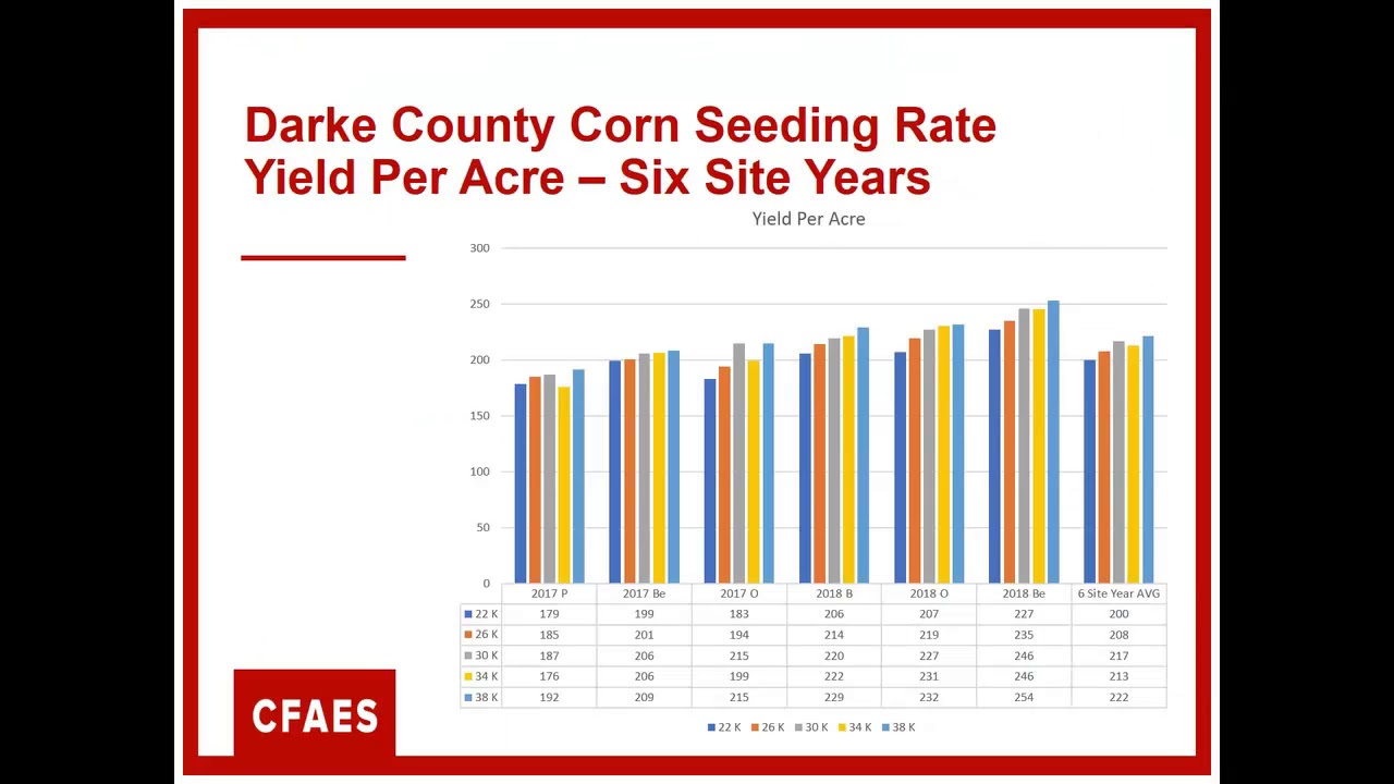 Sam Custer - Seeding And Fertilizer Rates For Corn And Soybeans - YouTube