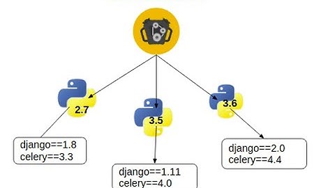 Django Tutorial #1 - Creating Django virtual environment