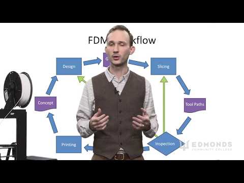 AM Process Chain
