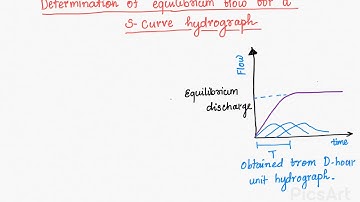Equilibrium flow for a S-Curve Hydrograph