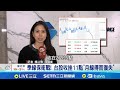 台灣股市波動