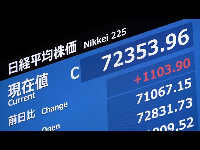 東京株、初の7万2000円台 AI関連に買い、6日連続最高値 - YouTube