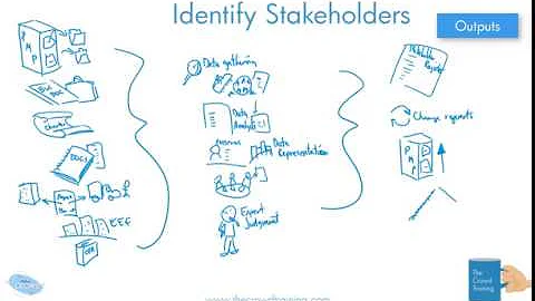 Drawn Out PM: Identify Stakeholders Process 6th Edition PMBOK