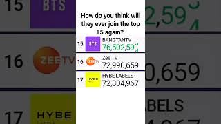 Hit 73 Millions Subscribers