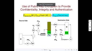 Providing confidentiality, integrity and authentication using encryption