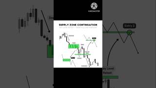 Suppy Zone Continuation - Support &amp; Resistance Concepts #SupplyZone #DemandZone#forextrading #crypto