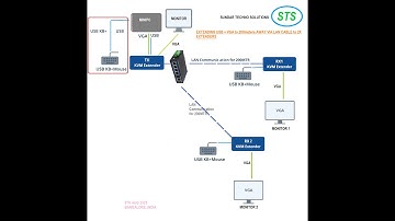 KVM EXTENDERS WITH MULTIPLE RECEIVERS 200METER AWAY, DEMO IN SUNDAR TECHNO SOLUTIONS