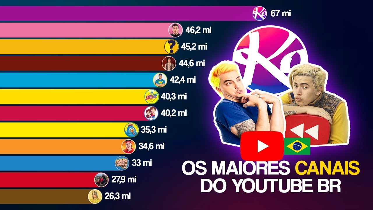 Os 15 canais brasileiros com mais inscritos no Youtube (2011-2024 ...