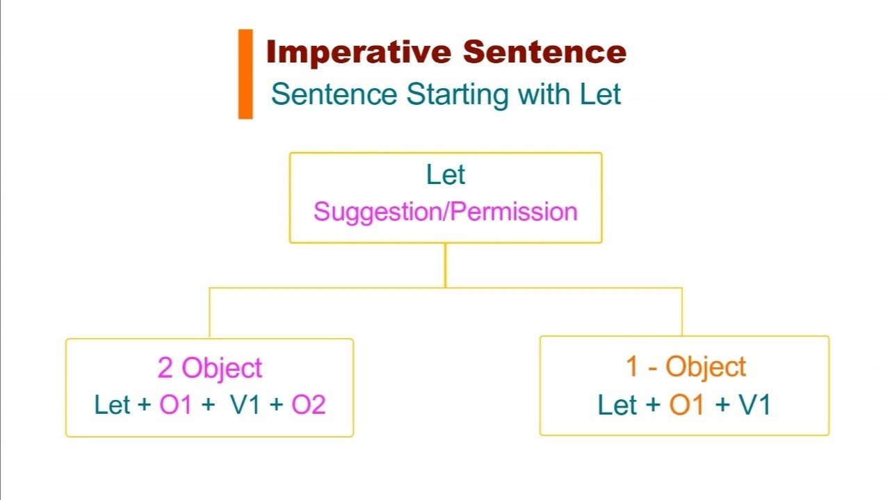 Passive voice for imperative sentence Let in tamil 