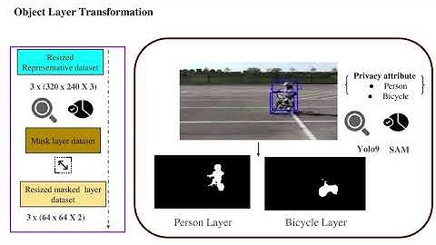 ICVGIP 2025 Paper ID 20 - Mask What Matters: Action-Specific Privacy via Object-Layer Transformation