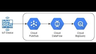Building an IoT Analytics Pipeline on Google Cloud