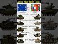 Active main battle tanks (European union vs BRICS)