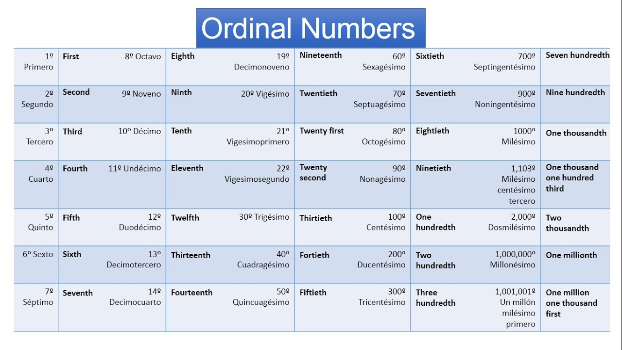 Números Ordinales y fechas en ingles | Ordinal numbers and Dates (A1.2 Unit 4-1)